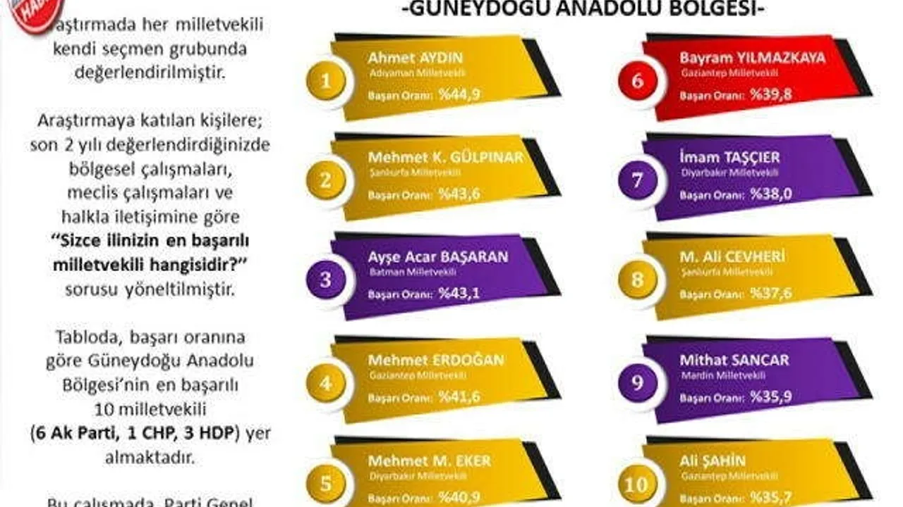 Gaziantep’ten üç vekil listeye girdi