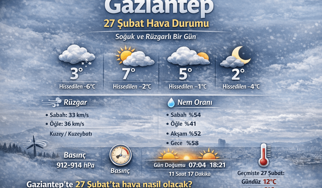 Gaziantep 27 Şubat Hava Durumu