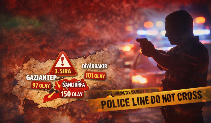 Gaziantep’te Şiddet Olayları Artıyor! Rakamlar Endişe Verici