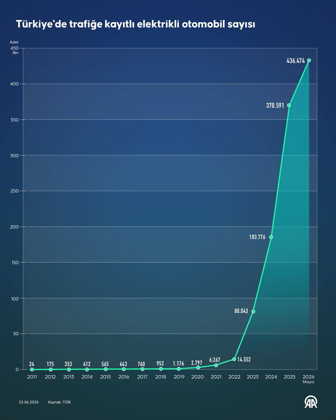 Elektrikli Araç Istatistiği,