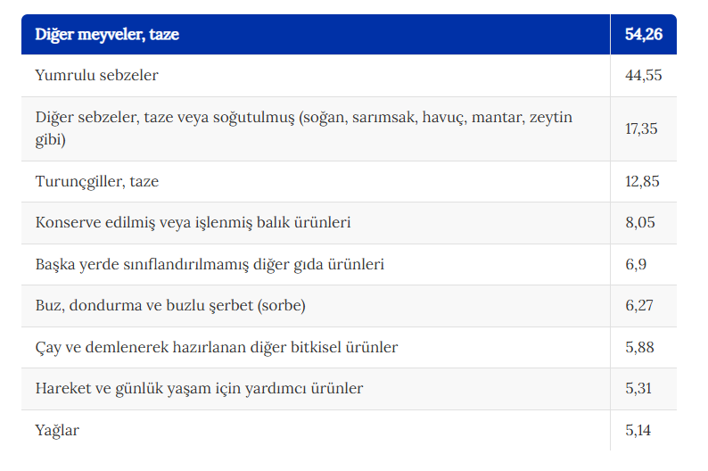 Meyve Sebze Yağ
